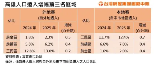 ▲高雄人口遷入增幅前三名區域。（圖／台灣房屋集團提供）