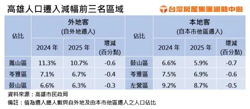 ▲高雄人口遷入減幅前三名區域。（圖／台灣房屋集團提供）