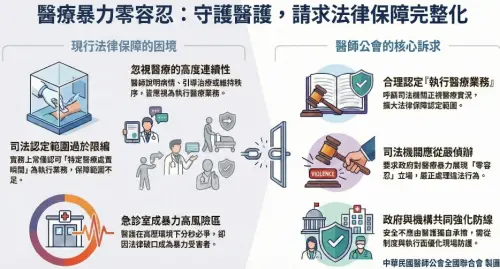▲醫師公會呼籲，對於醫療暴力，司法機關應依法從嚴偵辦、嚴正處理，展現政府「零容忍」的明確立場與行動決心。（圖／醫師公會提供）