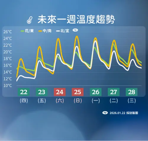 ▲今日白天起強烈大陸冷氣團逐漸減弱，氣溫逐漸回升。（圖／中央氣象署cwa.gov.tw）