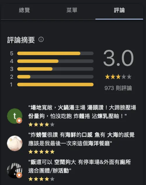 ▲該家墾丁餐廳的Google評論僅有3.0顆星（圖／翻攝Google 評論）