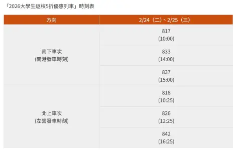 ▲高鐵提供12班次「大學生開學返校5折優惠列車」。（圖／高鐵提供）
