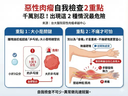 ▲惡性肉瘤自我檢查2重點，大小是關鍵、不痛才可怕。（圖／AI 生成）