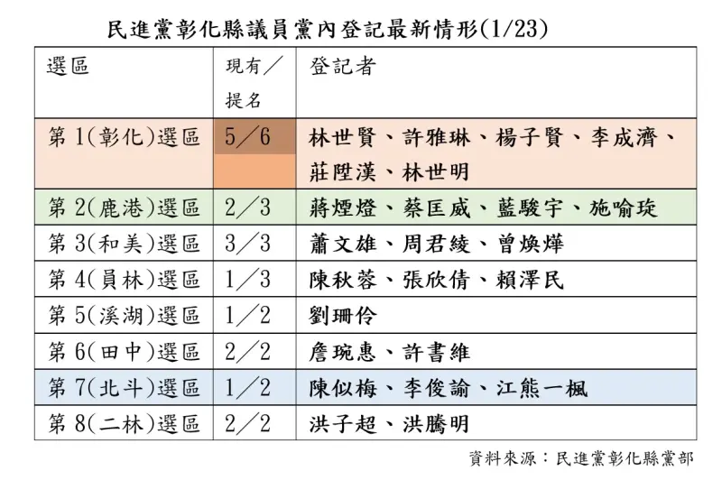    ▲民進黨彰化縣黨部協調初步結果，彰化區增額提名、鹿港區進行初選、北斗區尚待協調。（圖／記者顏幸如製表，2026.01.23）  