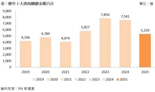 ▲歷年十大建商總銷金額統計，2025年總銷較2024年大幅縮水超過2200億元。（圖／591新建案提供）