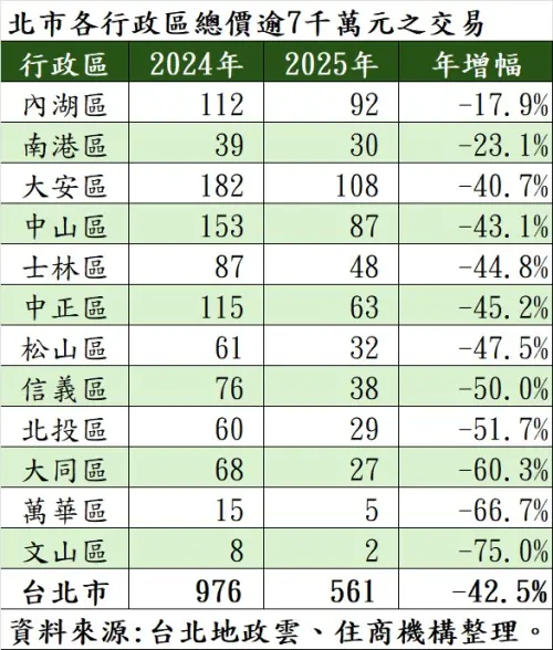 ▲北市各行政區近兩年總價逾7千萬元交易量變化一覽。（圖／住商機構提供）