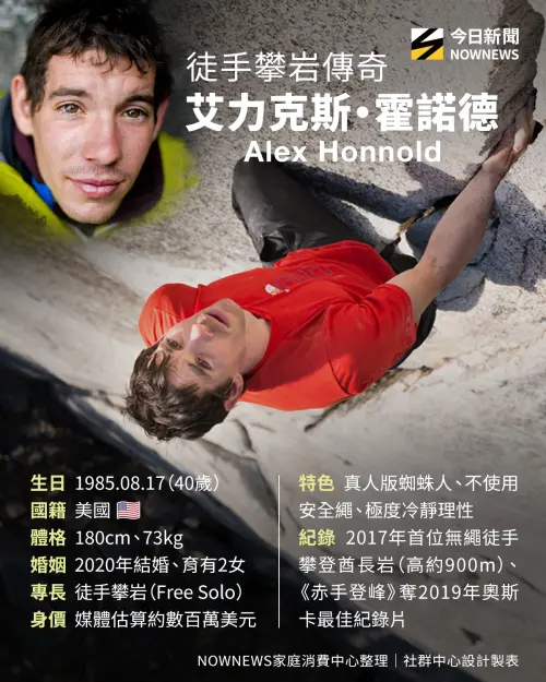 ▲艾力克斯・霍諾德小檔案。（圖／NOWNEWS社群中心製）