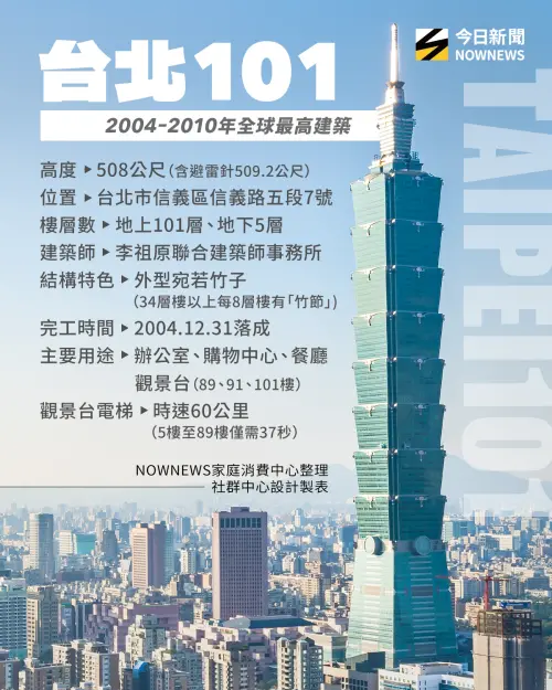 ▲台北101大樓地面垂直高度若包含避雷針，高達509公尺。（圖／NOWNEWS社群中心製）