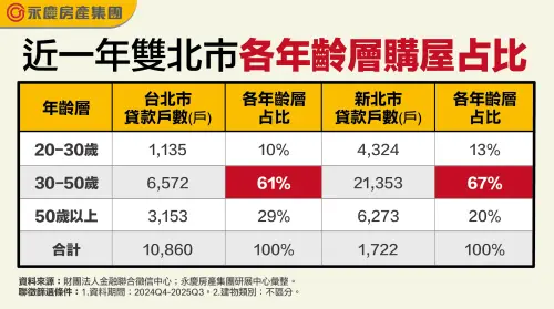 ▲近一年雙北市各年齡層購屋占比，30-50歲超過六成，成為雙北購屋主力。（圖／永慶房屋提供）