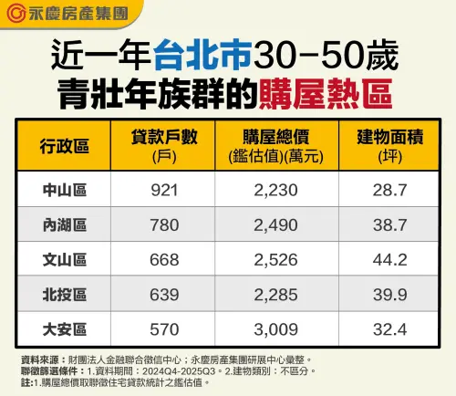 ▲近一年台北市30-50歲青壯年族群的購屋熱區。（圖／永慶房屋提供）