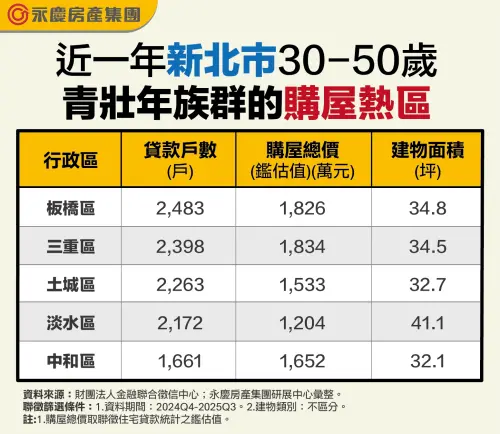 ▲近一年新北市30-50歲青壯年族群的購屋熱區。（圖／永慶房屋提供）