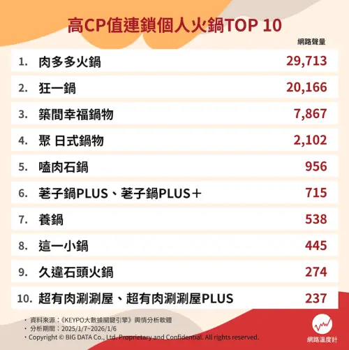 ▲《網路溫度計DailyView》透過《KEYPO大數據關鍵引擎》輿情分析，整理出討論度最高的「十大高CP值連鎖個人鍋物」，排名一次看。（圖／翻攝自網路溫度計dailyview.tw）