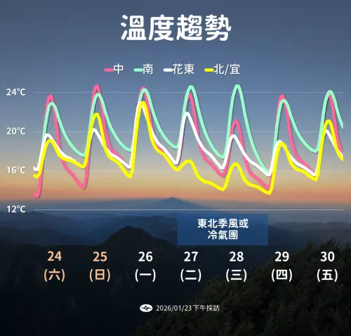 ▲下周二又有明顯天氣變化，鋒面通過及東北季風增強或大陸冷氣團南下。（圖／中央氣象署cwa.gov.tw）