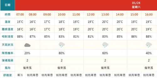 ▲根據氣象署天氣預報，台北信義區今日早上9時至11時，降雨機率高達80%，相對溼度皆突破80%，天氣狀況明顯有雨。（圖／中央氣象署cwa.gov.tw）