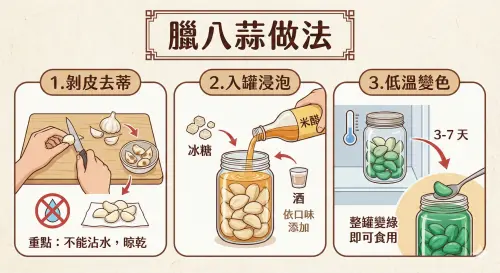 ▲一張圖看懂臘八蒜做法！只要掌握「剝皮去蒂不沾水」、「入罐加醋糖酒」與「冰箱冷藏」3 大步驟，3 至 7 天就能醃出漂亮的翡翠綠。（圖／AI 生成）