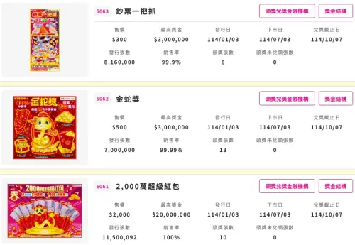 ▲網友發現台彩都會默默公布各款刮刮樂的銷售率、頭獎張數、兌領頭獎縣市等資訊，引爆討論。（圖/台彩官網）