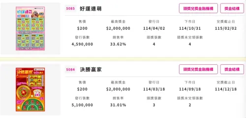 ▲台灣人平常鮮少玩刮刮樂，台彩銷售數據相對慘淡，許多款刮刮樂到下市還有頭獎沒開出、7成左右沒賣出。（圖/台彩官網）