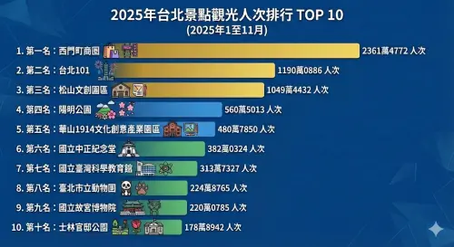 ▲2025台北景點觀光人次排行。（圖／Genimi生成）