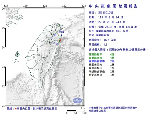 地震速報／22:26宜蘭近海規模4.3地震！新北、桃園6縣市有感搖晃
