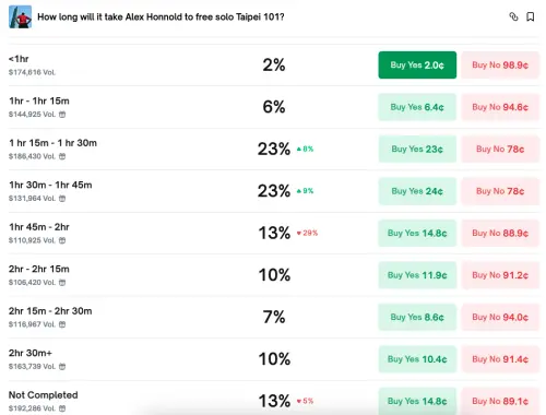 ▲根據最新的賭盤數據顯示，最多人認為霍諾德會在1小時15分鐘至1小時45分鐘之間完成攀登101，共有46%人下注。（圖／翻攝自Polymarket預測市場網站polymarket.com）