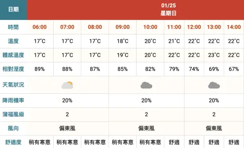 ▲霍諾德徒手攀爬台北101，台北信義今天上午氣溫18至20度，相對濕度85%，降雨機率僅20%，一早確實沒有降雨。（圖／中央氣象署cwa.gov.tw）