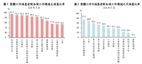 ▲勞動部調查，2025年調查勞工對整體工作感到滿意的比率為73.7%，感到普通者占23.2%，感到不滿意者占3.1%。（圖／取自勞動部報告）