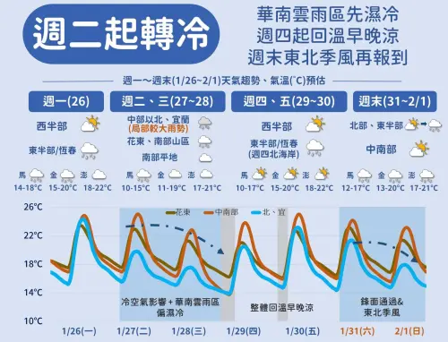 ▲未來一周將有大陸冷氣團、華南雲雨區東移等天氣系統影響台灣，周二、周三氣溫最低、北台灣濕冷。（圖／中央氣象署cwa.gov.tw）