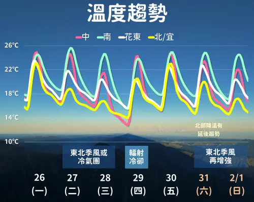 ▲氣象署提醒，周二、周三將迎接新一波冷空氣，強度預估落在「大陸冷氣團等級」。（圖／中央氣象署cwa.gov.tw）