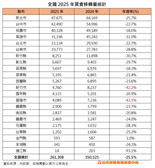 ▲全國2025年買賣移轉量統計。（圖／台灣房屋提供twhg.com.tw）