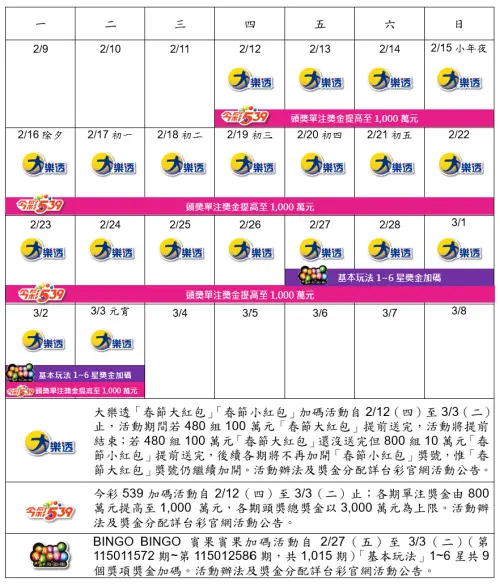 ▲台灣彩券公司總經理謝志宏今日揭曉加碼內容，大樂透自2月12日起至3月3日連續20天每天開獎，天天都有機會成為億萬富翁，再加碼480組100萬元「春節大紅包」及800組10萬元「春節小紅包」。春節加碼期間內，大樂透每期將加開9個「春節大紅包」獎號及1個「春節小紅包」獎號。（圖／台彩提供）