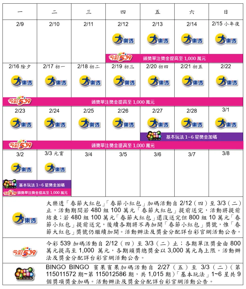 ▲台灣彩券公司總經理謝志宏今日揭曉加碼內容,大樂透自2月12日起至3月3日連續20天每天開獎,天天都有機會成為億萬富翁,再加碼480組100萬元「春節大紅包」及800組10萬元「春節小紅包」。春節加碼期間內,大樂透每期將加開9個「春節大紅包」獎號及1個「春節小紅包」獎號。(圖/台彩提供)