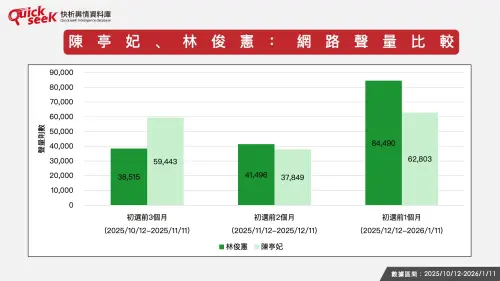 ▲陳亭妃、林俊憲：網路聲量比較（圖／QuickseeK提供）