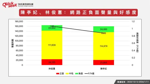 ▲陳亭妃、林俊憲：網路正負面聲量與好感度（圖／QuickseeK提供）