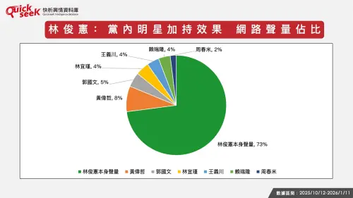 ▲林俊憲：黨內明星加持效果 網路聲量佔比（圖／QuickseeK提供）