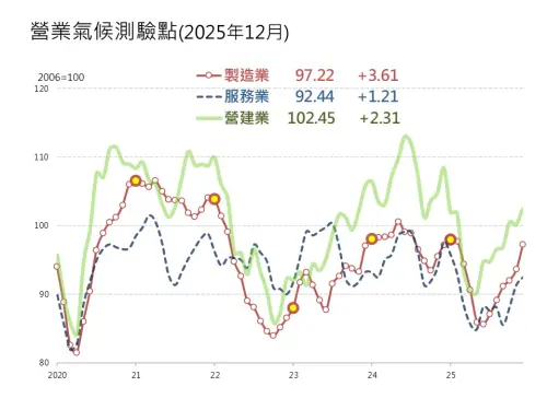 ▲台灣經濟研究院今（26）日公布，去年12月營業氣候測驗點，製造業、服務業及營建業年底收尾紛紛走揚，分別增加3.61、1.21及2.31點。（圖／台經院提供）