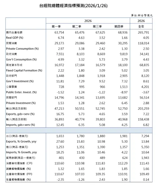 ▲台經院今日也公布對於今年經濟成長率（GDP成長率），預估增加4.05%，較去年11月預測的2.60%，增加1.45個百分點。（圖／取自台經院報告）