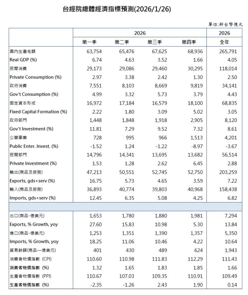    ▲台經院今日也公布對於今年經濟成長率（GDP成長率），預估增加4.05%，較去年11月預測的2.60%，增加1.45個百分點。（圖／取自台經院報告）  