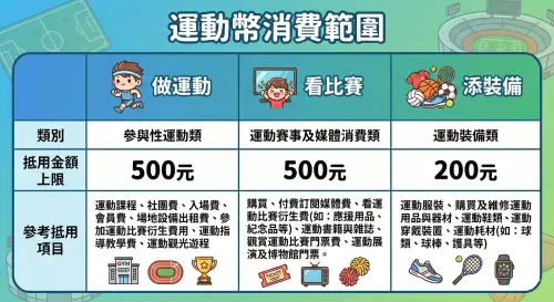 ▲運動幣使用範圍一圖看。（圖／Gemini生成）