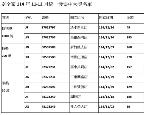 ▲全家公布114年11、12月統一發票中獎名單，本期開出特別獎1000萬元兩組、特獎200萬元兩組、頭獎20萬元五組。（圖／全家提供）