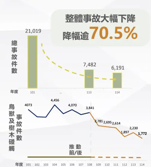 ▲台電今（26）日表示，配電事故從2012的21019件，至去年已降至6191件，降幅逾7成。（圖／取自台電報告）