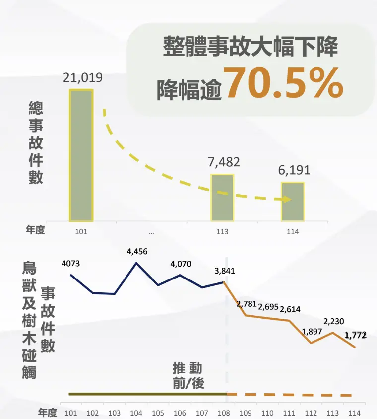    ▲台電今（26）日表示，配電事故從2012的21019件，至去年已降至6191件，降幅逾7成。（圖／取自台電報告）  