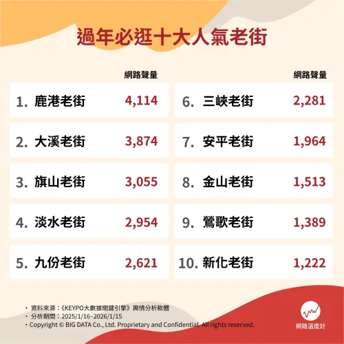 ▲根據《網路溫度計》公布「2026馬年春節必逛老街TOP10」排行，冠軍由「鹿港老街」以網路聲量4114筆奪得。（圖／網路溫度計提供）