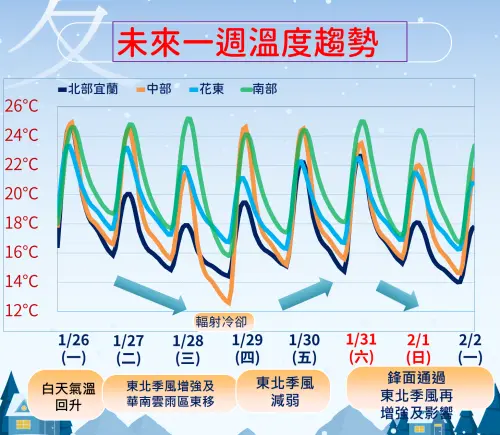 ▲氣象署說明，周二開始受大陸冷氣團影響，周三晚上至周四清晨氣溫最低，周五短暫回溫。（圖／中央氣象署cwa.gov.tw）