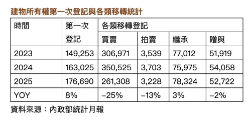 ▲建物所有權第一次登記與各類移轉統計。（圖／信義房屋提供sinyi.com.tw）