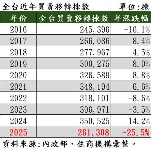 ▲全台近年買賣移轉棟數。（圖／住商機構提供hbhousing.com.tw）