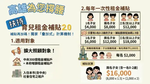 ▲「育兒租金補貼」升級為2.0版本，適用對象涵蓋中央及地方興建社宅住戶、中央核定租金補貼戶，以及增額租金補貼對象，預計可照顧12,560戶育兒租屋家庭。（圖／高市府提供）