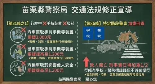 ▲立法院日前三讀通過《道路交通管理處罰條例》修正案，針對駕駛人違規使用行動電話等裝置及吸菸行為提高罰鍰金額，苗栗縣警方統計，2025年至今已取締165件相關違規。（圖／苗栗縣警察局）