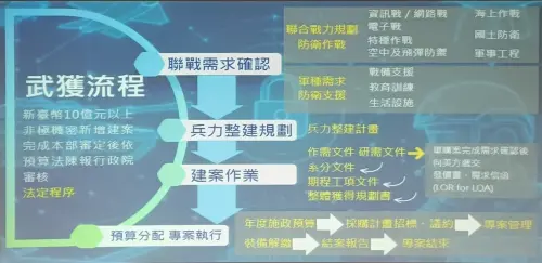 ▲民眾黨軍購特別條例，將1.25兆瘦身至4000億，國防部記者會秀圖卡反擊。（圖／記者呂炯昌翻攝）