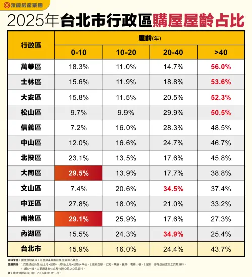 ▲2025年台北市行政區購屋屋齡占比。（圖／永慶房屋提供）