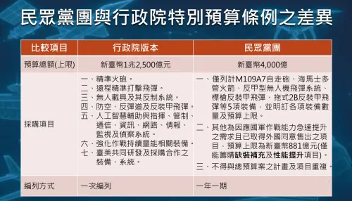 ▲國防部今（27）日舉行記者會比較民眾黨版本軍購案。（圖／國防部提供）